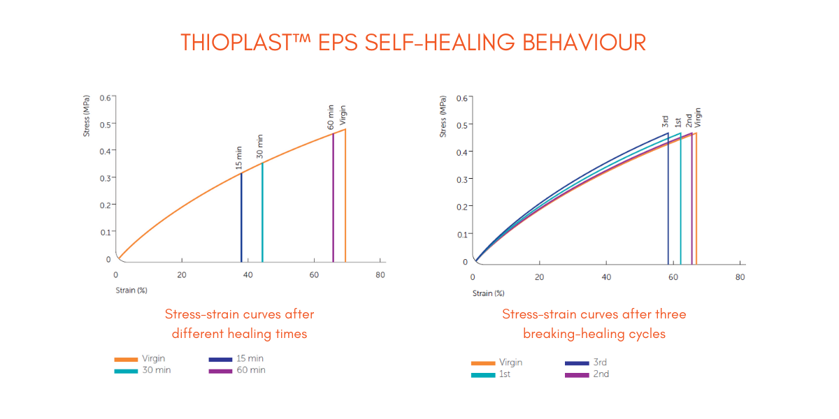 Stress-stain curves for Thioplast samples after different healing times, and with repeated break-heal cycles